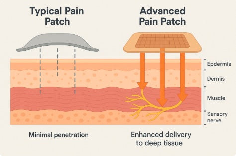Why Your Pain Patch Isn't Working (And What to Look For Instead)